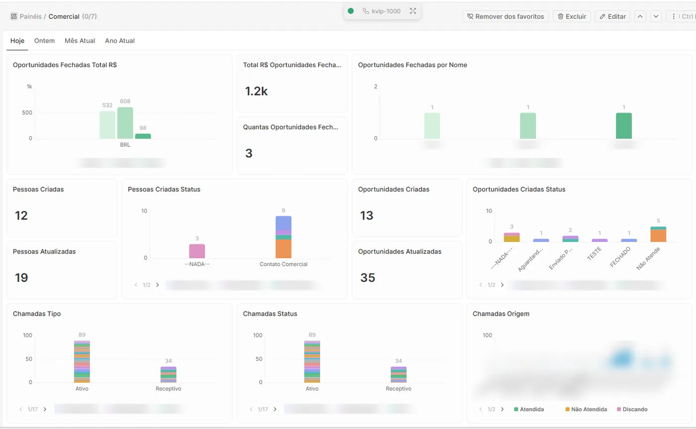 Painéis do CRM Woulz com oportunidades fechadas, oportunidades por status e pessoas criadas