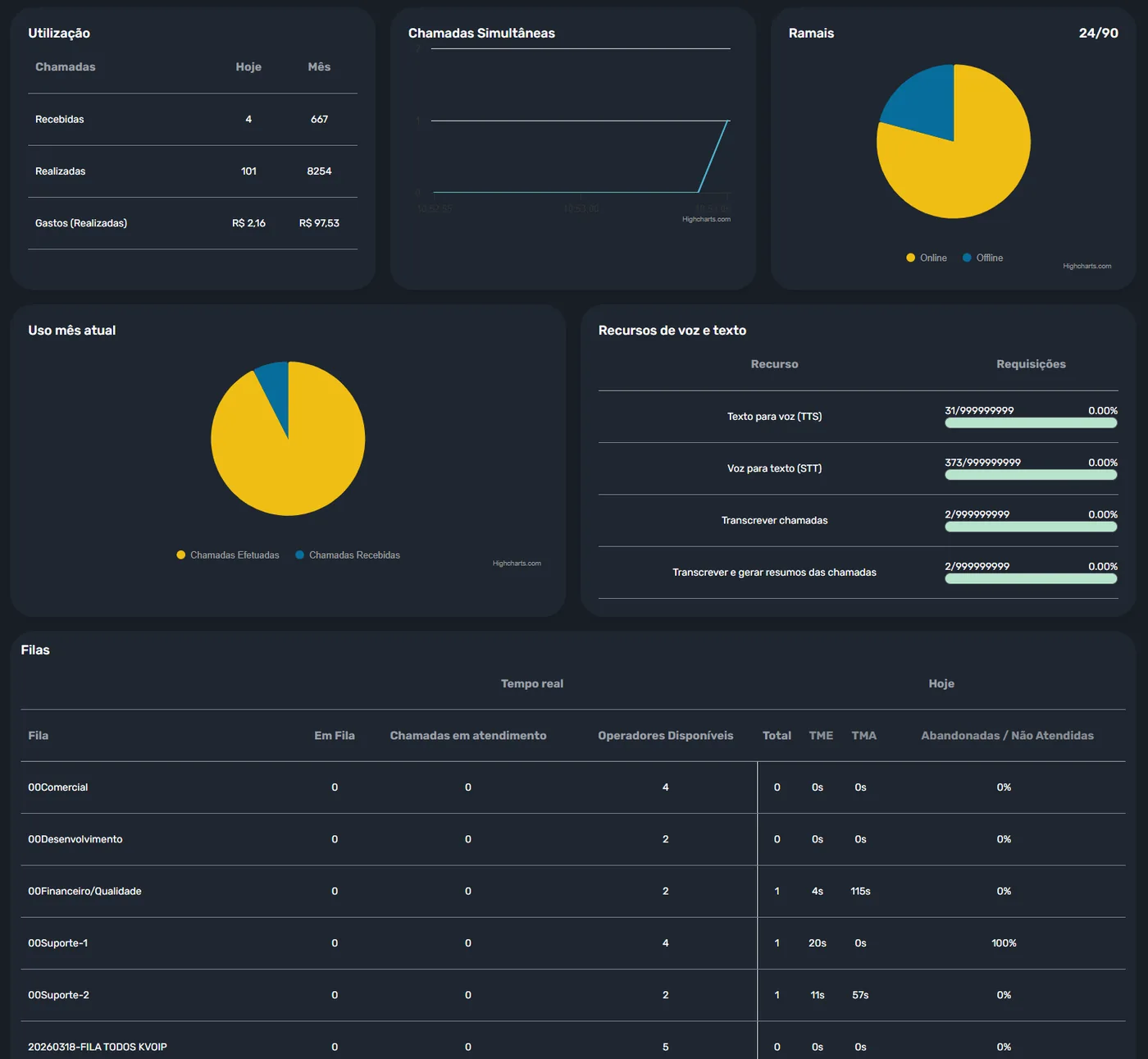 Dashboard da plataforma KVOIP com utilização de chamadas recebidas e realizadas, gastos, chamadas simultâneas, ramais online, recursos de transcrição com IA e tabela de filas com TME, TMA e abandono