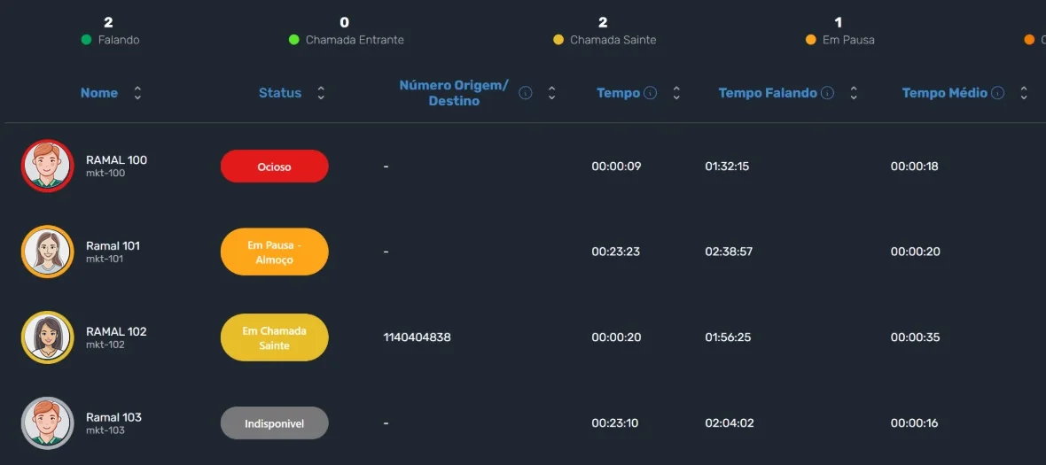 Detalhe do painel de operadores do discador com status de cada ramal, número de destino, tempo falando, tempo médio, chamadas realizadas e atendidas e tempo logado