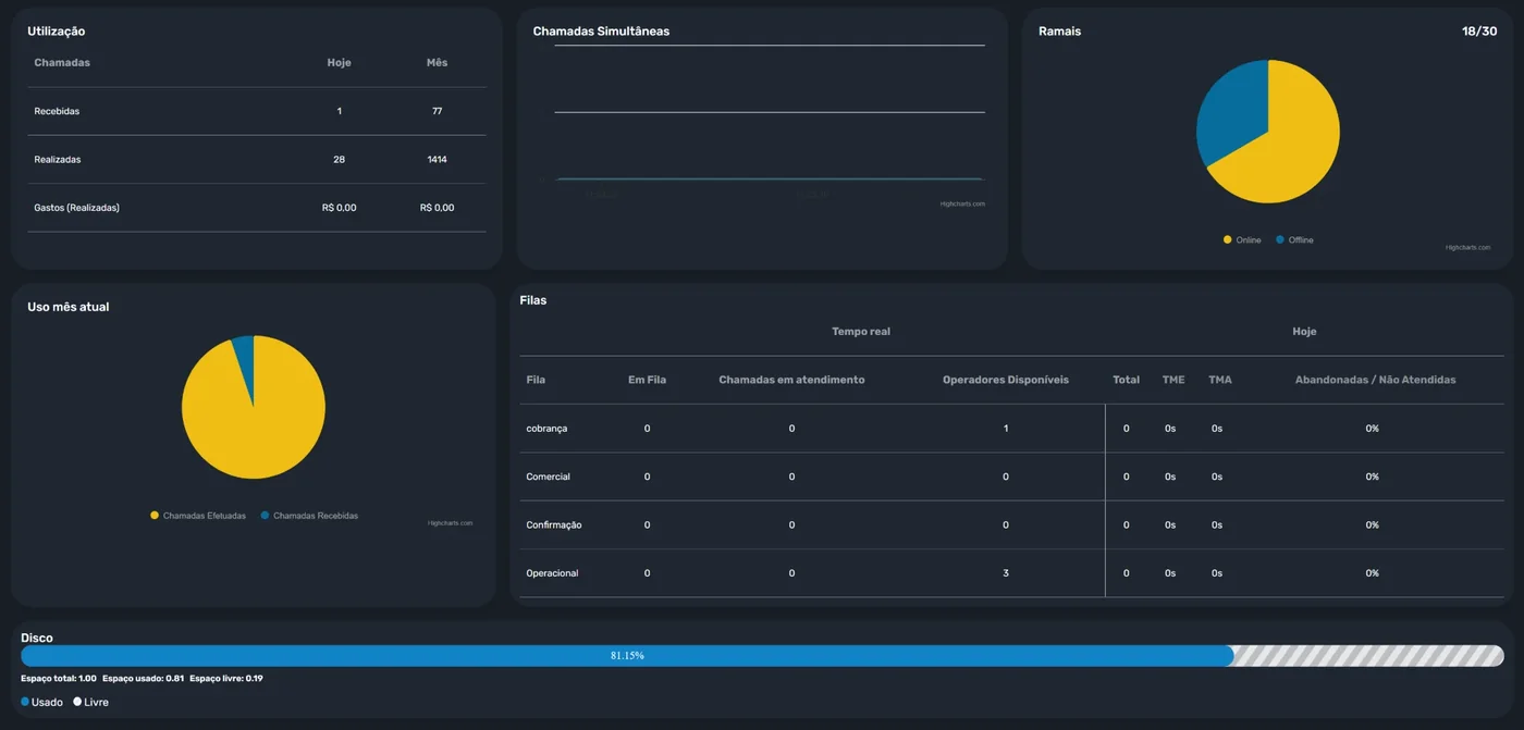 Dashboard do PABX virtual KVOIP com chamadas recebidas e realizadas no dia e no mês, gastos, gráfico de chamadas simultâneas, ramais online e offline, uso do mês e tabela de filas com TME, TMA e abandono