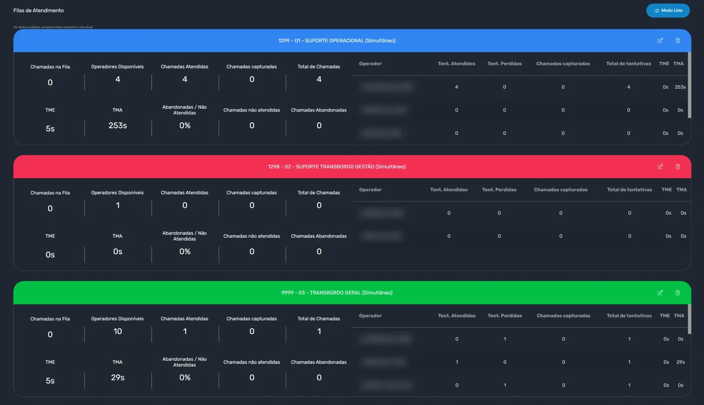 Painel de filas de atendimento com chamadas na fila, operadores disponíveis, chamadas atendidas, capturadas, TME, TMA e abandono, e desempenho por operador