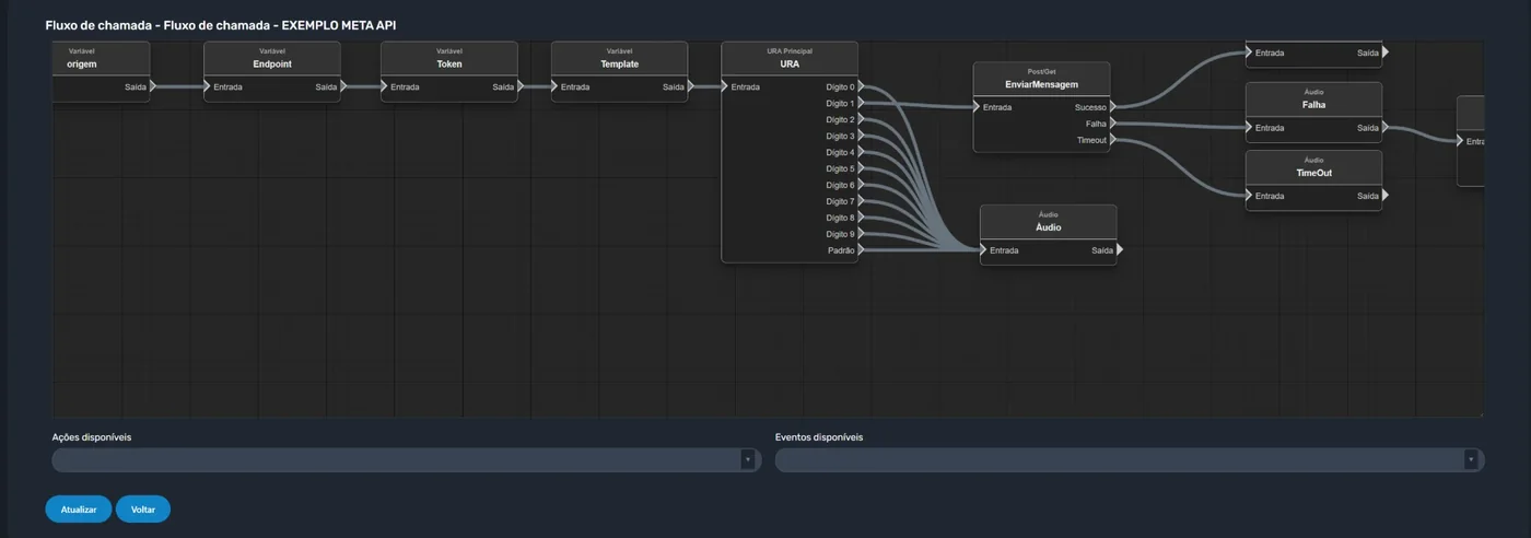 Editor visual de fluxos de chamada do PABX KVOIP ligando variáveis, URA, requisição POST/GET para enviar mensagem e áudios de sucesso, falha e tempo esgotado