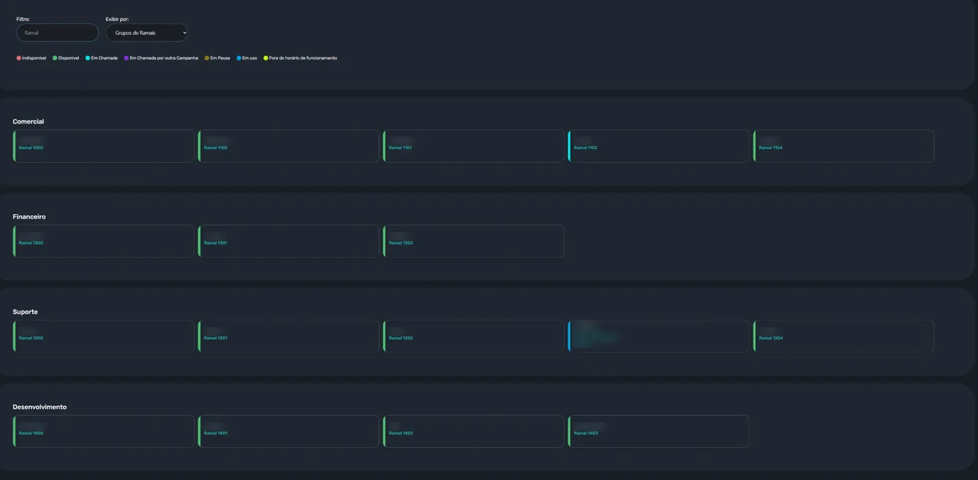 Painel de ramais do PABX por grupos (comercial, financeiro, suporte e desenvolvimento) com status disponível, em chamada, em pausa e indisponível